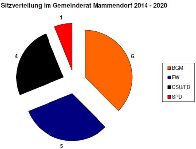 Sitzverteilung_Gemeinderat_Mammendorf_2014-2020